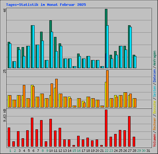 Tages-Statistik im Monat Februar 2025