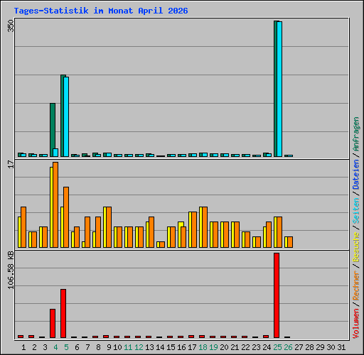 Tages-Statistik im Monat April 2026