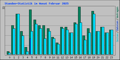 Stunden-Statistik im Monat Februar 2025