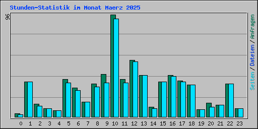 Stunden-Statistik im Monat Maerz 2025