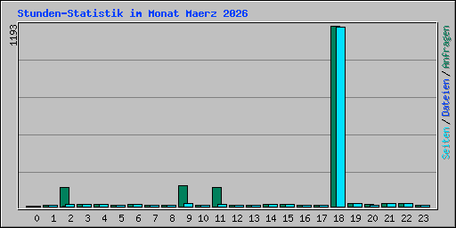 Stunden-Statistik im Monat Maerz 2026