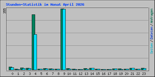 Stunden-Statistik im Monat April 2026