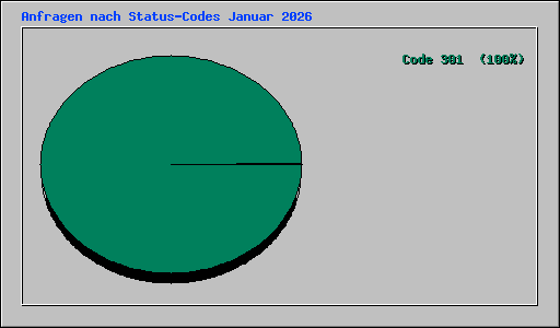 Anfragen nach Status-Codes Januar 2026