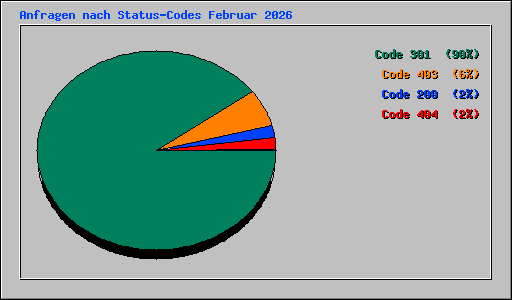 Anfragen nach Status-Codes Februar 2026
