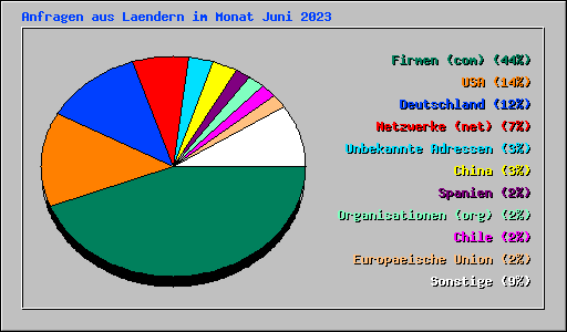 Anfragen aus Laendern im Monat Juni 2023