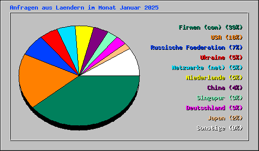 Anfragen aus Laendern im Monat Januar 2025