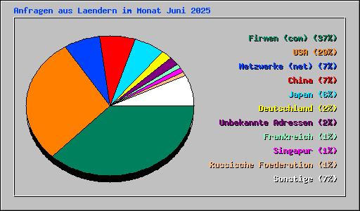 Anfragen aus Laendern im Monat Juni 2025