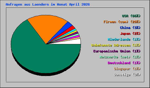 Anfragen aus Laendern im Monat April 2026