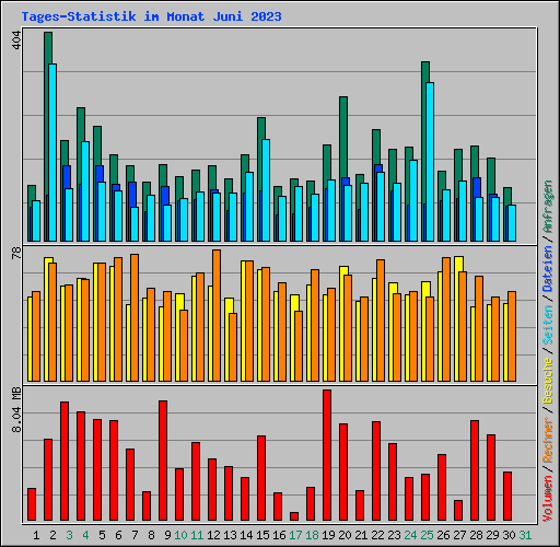 Tages-Statistik im Monat Juni 2023
