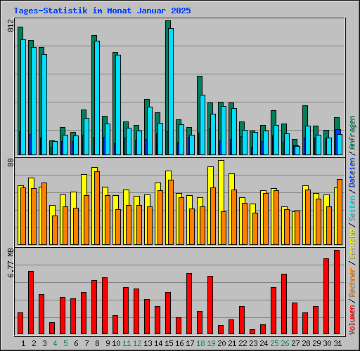 Tages-Statistik im Monat Januar 2025