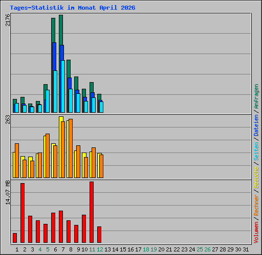 Tages-Statistik im Monat April 2026