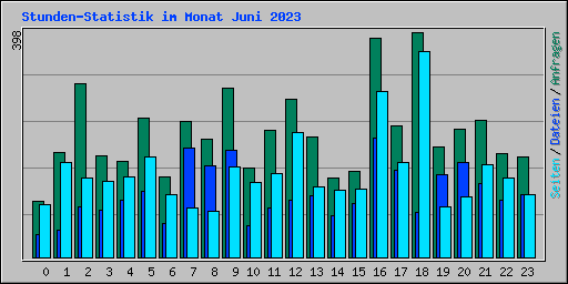 Stunden-Statistik im Monat Juni 2023