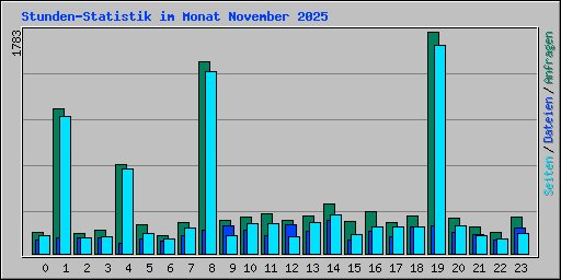 Stunden-Statistik im Monat November 2025