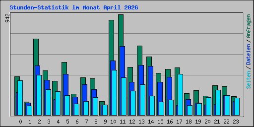 Stunden-Statistik im Monat April 2026