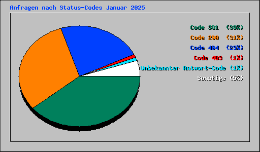 Anfragen nach Status-Codes Januar 2025