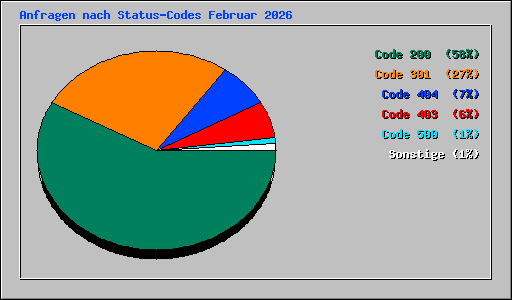 Anfragen nach Status-Codes Februar 2026