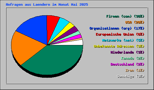 Anfragen aus Laendern im Monat Mai 2025