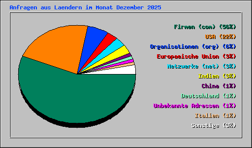 Anfragen aus Laendern im Monat Dezember 2025