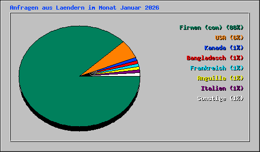Anfragen aus Laendern im Monat Januar 2026