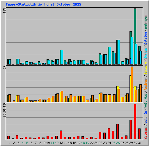 Tages-Statistik im Monat Oktober 2025