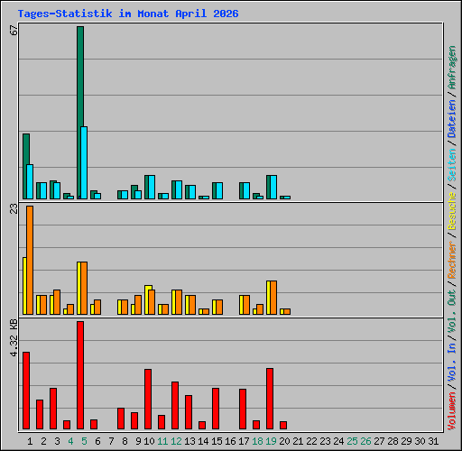 Tages-Statistik im Monat April 2026