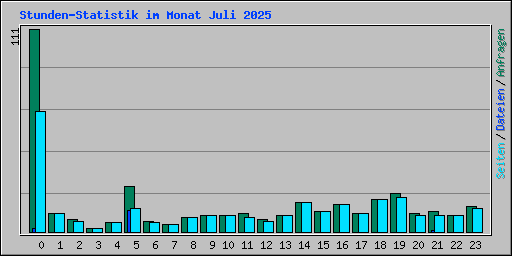 Stunden-Statistik im Monat Juli 2025