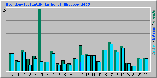 Stunden-Statistik im Monat Oktober 2025
