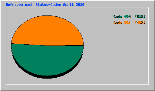 Anfragen nach Status-Codes April 2026