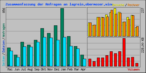 Zusammenfassung der Anfragen an lagrein.obermoser.wine