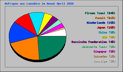 Anfragen aus Laendern im Monat April 2026