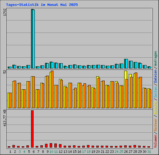 Tages-Statistik im Monat Mai 2025