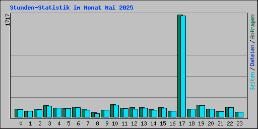 Stunden-Statistik im Monat Mai 2025