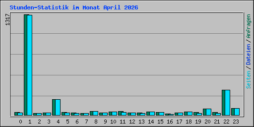 Stunden-Statistik im Monat April 2026