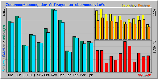 Zusammenfassung der Anfragen an obermoser.info