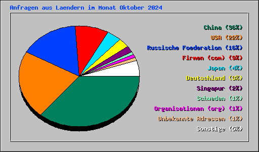 Anfragen aus Laendern im Monat Oktober 2024