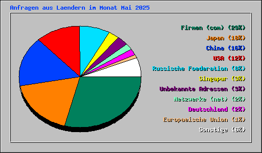 Anfragen aus Laendern im Monat Mai 2025