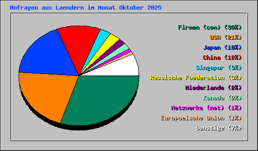 Anfragen aus Laendern im Monat Oktober 2025