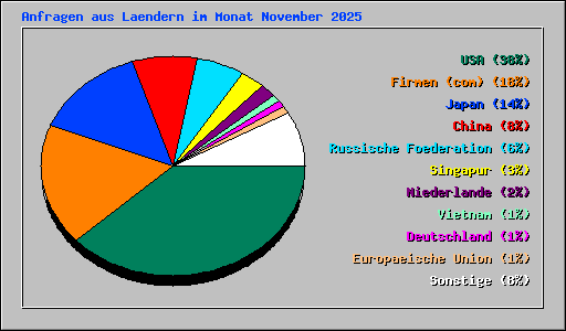 Anfragen aus Laendern im Monat November 2025
