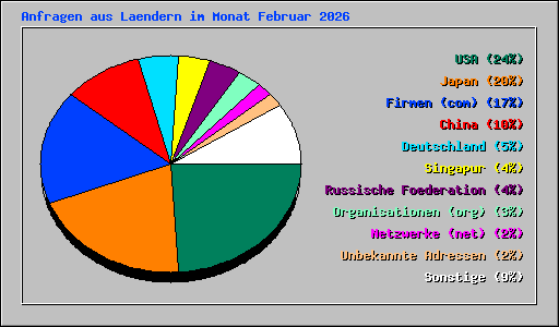 Anfragen aus Laendern im Monat Februar 2026