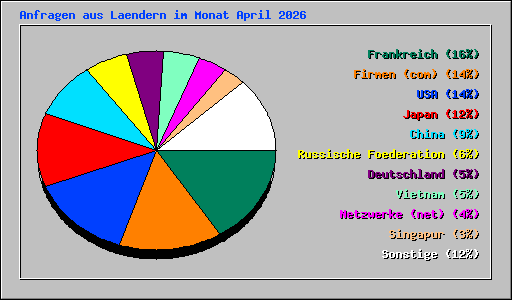 Anfragen aus Laendern im Monat April 2026
