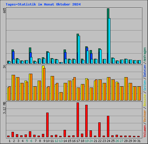 Tages-Statistik im Monat Oktober 2024