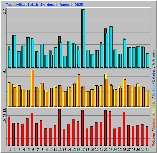 Tages-Statistik im Monat August 2025