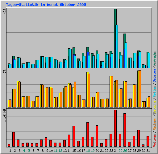 Tages-Statistik im Monat Oktober 2025