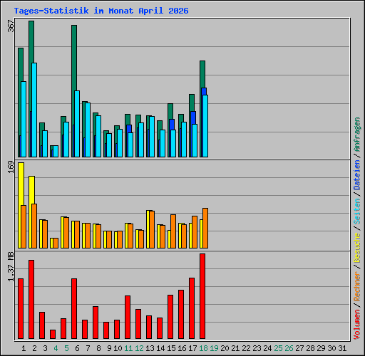 Tages-Statistik im Monat April 2026