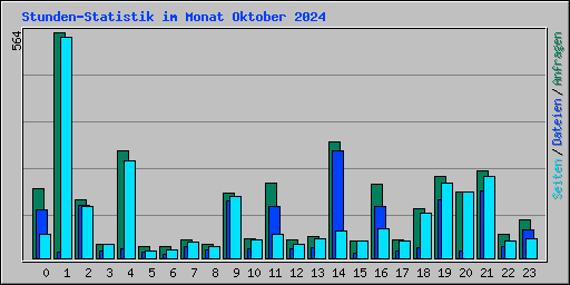 Stunden-Statistik im Monat Oktober 2024