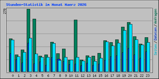Stunden-Statistik im Monat Maerz 2026