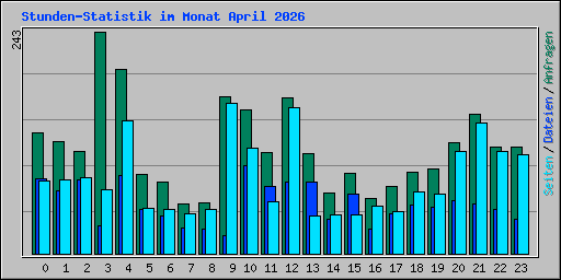Stunden-Statistik im Monat April 2026