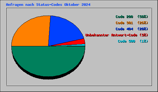Anfragen nach Status-Codes Oktober 2024