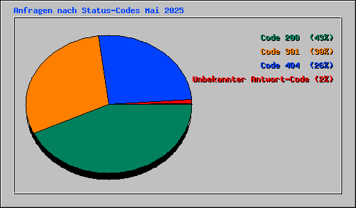 Anfragen nach Status-Codes Mai 2025
