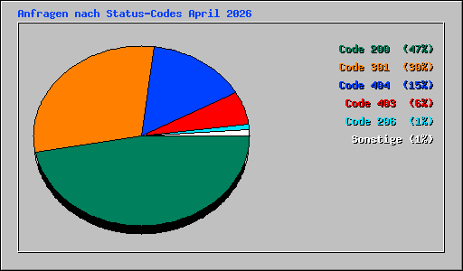 Anfragen nach Status-Codes April 2026